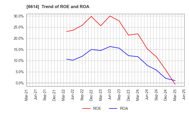 6614 Shikino High-Tech CO.,LTD.: Trend of ROE and ROA
