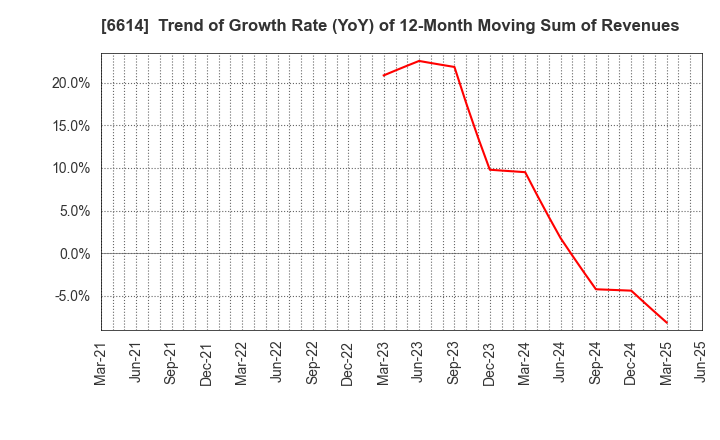 6614 Shikino High-Tech CO.,LTD.: Trend of Growth Rate (YoY) of 12-Month Moving Sum of Revenues