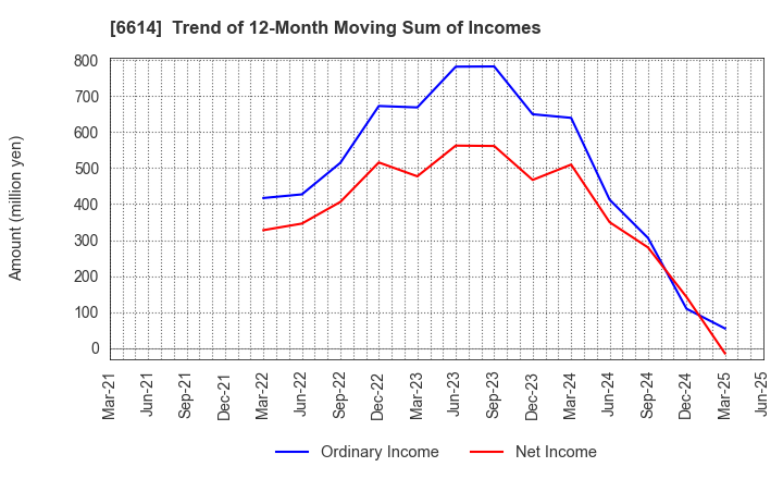 6614 Shikino High-Tech CO.,LTD.: Trend of 12-Month Moving Sum of Incomes