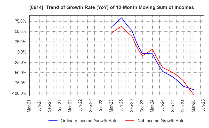 6614 Shikino High-Tech CO.,LTD.: Trend of Growth Rate (YoY) of 12-Month Moving Sum of Incomes