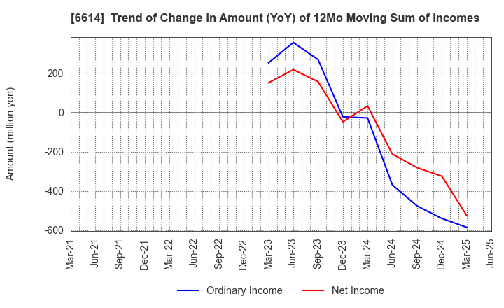 6614 Shikino High-Tech CO.,LTD.: Trend of Change in Amount (YoY) of 12Mo Moving Sum of Incomes