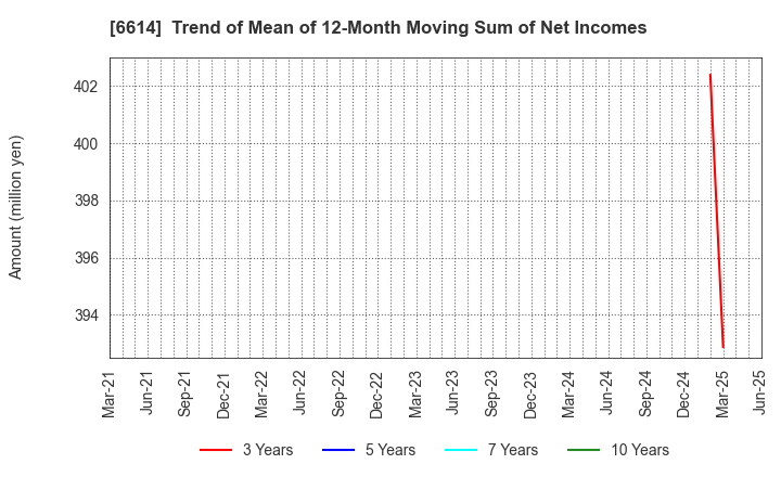 6614 Shikino High-Tech CO.,LTD.: Trend of Mean of 12-Month Moving Sum of Net Incomes
