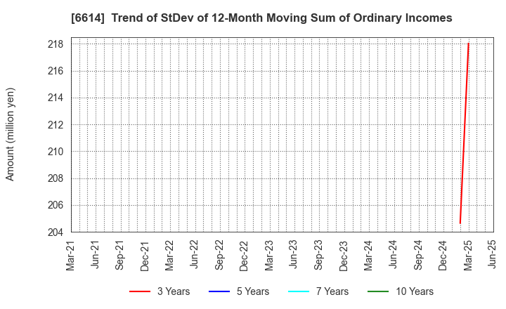 6614 Shikino High-Tech CO.,LTD.: Trend of StDev of 12-Month Moving Sum of Ordinary Incomes