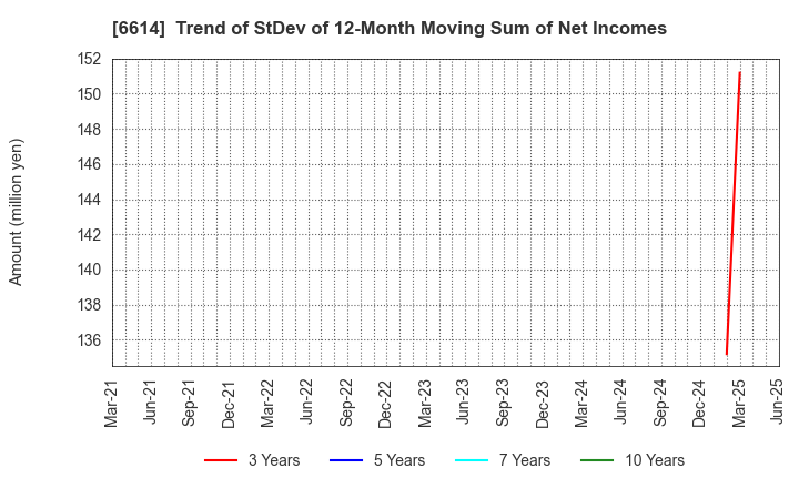 6614 Shikino High-Tech CO.,LTD.: Trend of StDev of 12-Month Moving Sum of Net Incomes
