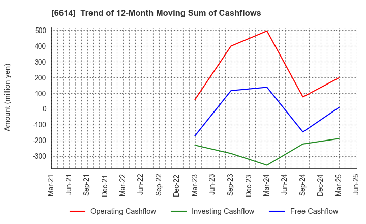 6614 Shikino High-Tech CO.,LTD.: Trend of 12-Month Moving Sum of Cashflows
