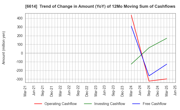 6614 Shikino High-Tech CO.,LTD.: Trend of Change in Amount (YoY) of 12Mo Moving Sum of Cashflows