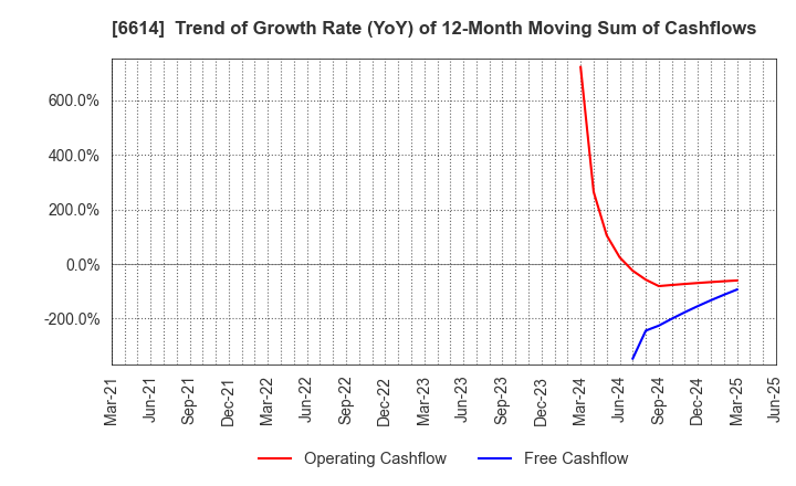6614 Shikino High-Tech CO.,LTD.: Trend of Growth Rate (YoY) of 12-Month Moving Sum of Cashflows