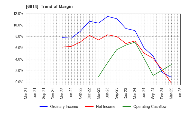6614 Shikino High-Tech CO.,LTD.: Trend of Margin