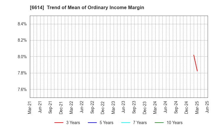 6614 Shikino High-Tech CO.,LTD.: Trend of Mean of Ordinary Income Margin