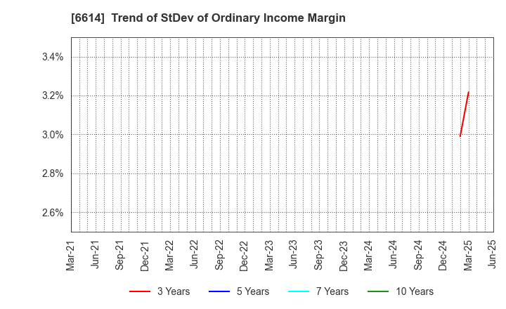 6614 Shikino High-Tech CO.,LTD.: Trend of StDev of Ordinary Income Margin