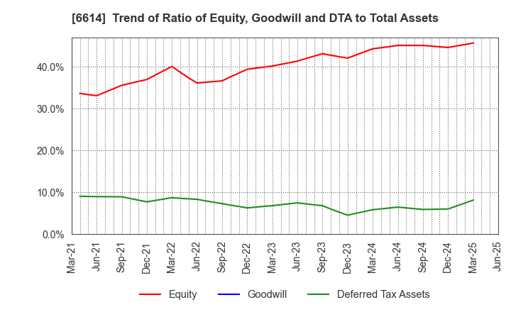 6614 Shikino High-Tech CO.,LTD.: Trend of Ratio of Equity, Goodwill and DTA to Total Assets