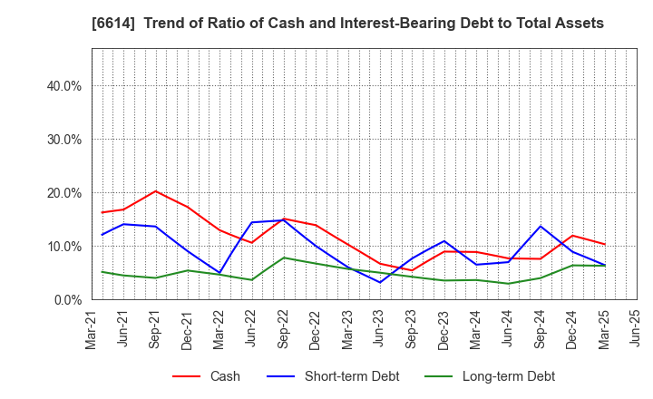 6614 Shikino High-Tech CO.,LTD.: Trend of Ratio of Cash and Interest-Bearing Debt to Total Assets