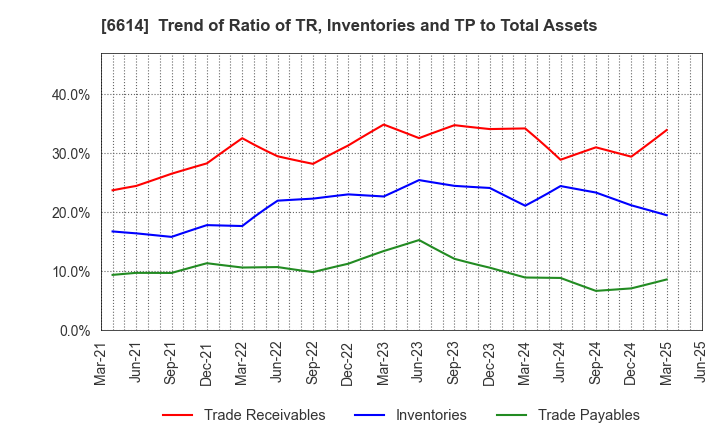 6614 Shikino High-Tech CO.,LTD.: Trend of Ratio of TR, Inventories and TP to Total Assets