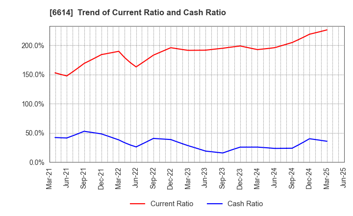 6614 Shikino High-Tech CO.,LTD.: Trend of Current Ratio and Cash Ratio