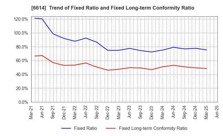 6614 Shikino High-Tech CO.,LTD.: Trend of Fixed Ratio and Fixed Long-term Conformity Ratio