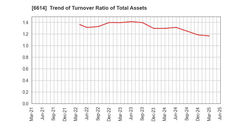 6614 Shikino High-Tech CO.,LTD.: Trend of Turnover Ratio of Total Assets