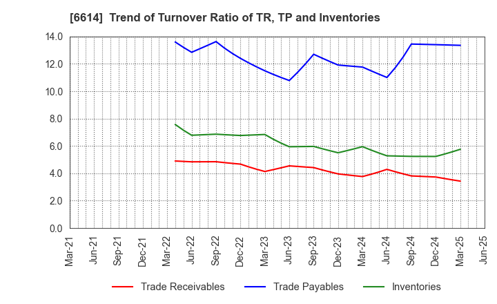 6614 Shikino High-Tech CO.,LTD.: Trend of Turnover Ratio of TR, TP and Inventories