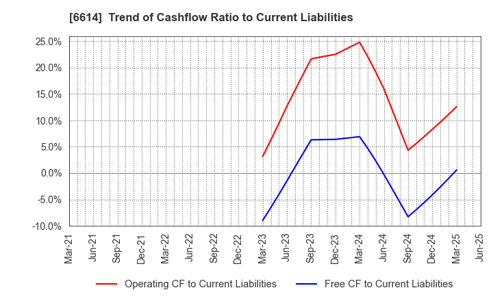 6614 Shikino High-Tech CO.,LTD.: Trend of Cashflow Ratio to Current Liabilities