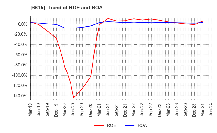 6615 UMC Electronics Co.,Ltd.: Trend of ROE and ROA