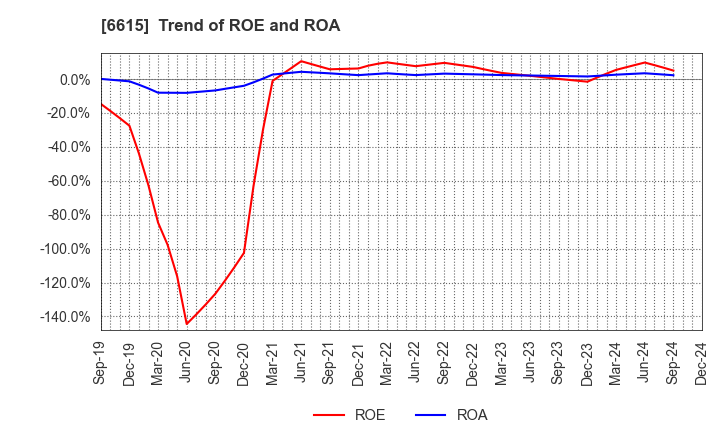 6615 UMC Electronics Co.,Ltd.: Trend of ROE and ROA