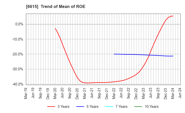 6615 UMC Electronics Co.,Ltd.: Trend of Mean of ROE