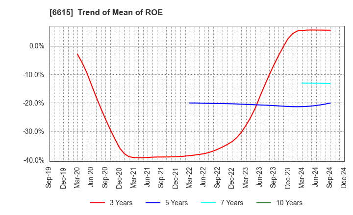 6615 UMC Electronics Co.,Ltd.: Trend of Mean of ROE