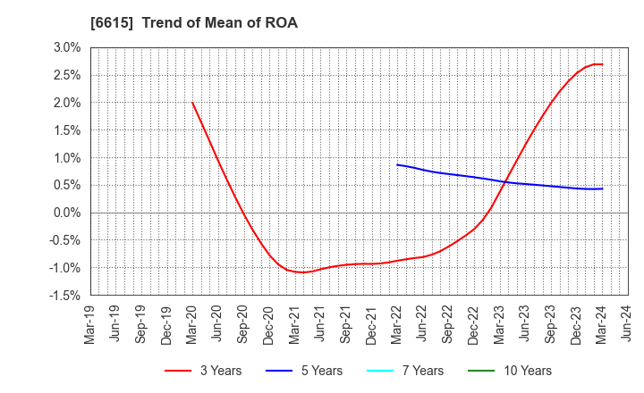 6615 UMC Electronics Co.,Ltd.: Trend of Mean of ROA