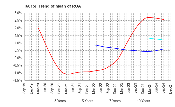 6615 UMC Electronics Co.,Ltd.: Trend of Mean of ROA