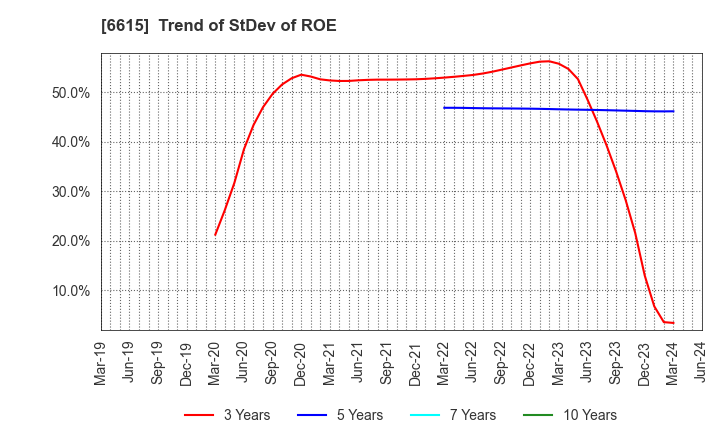 6615 UMC Electronics Co.,Ltd.: Trend of StDev of ROE