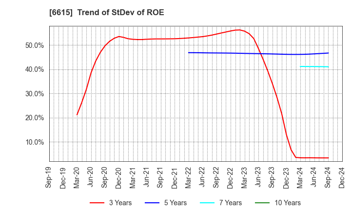 6615 UMC Electronics Co.,Ltd.: Trend of StDev of ROE