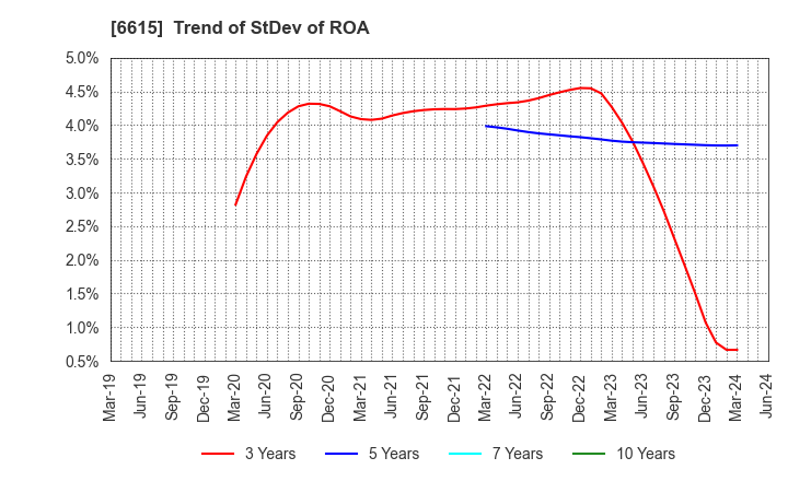 6615 UMC Electronics Co.,Ltd.: Trend of StDev of ROA