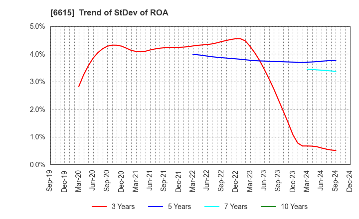 6615 UMC Electronics Co.,Ltd.: Trend of StDev of ROA