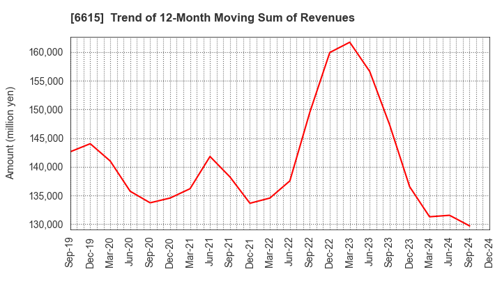 6615 UMC Electronics Co.,Ltd.: Trend of 12-Month Moving Sum of Revenues