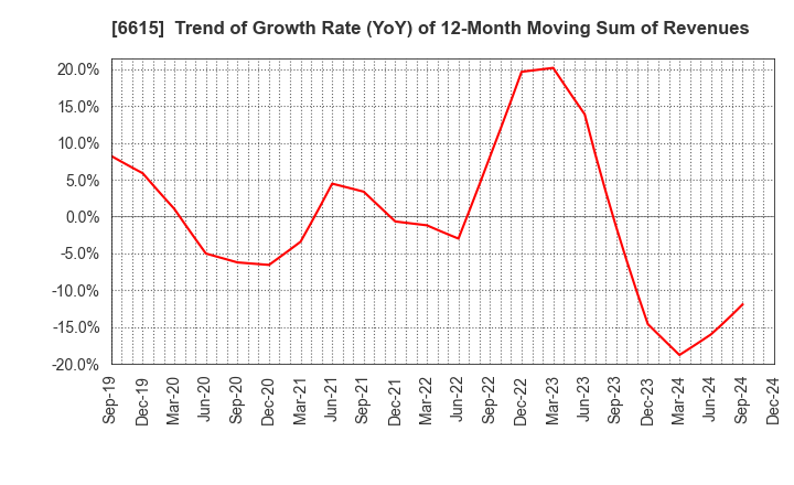 6615 UMC Electronics Co.,Ltd.: Trend of Growth Rate (YoY) of 12-Month Moving Sum of Revenues