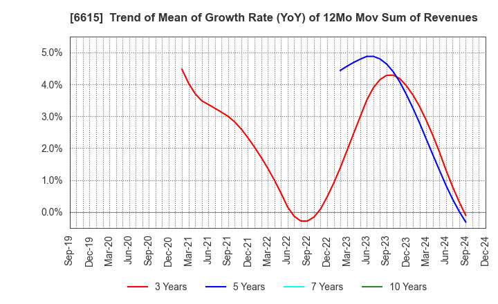 6615 UMC Electronics Co.,Ltd.: Trend of Mean of Growth Rate (YoY) of 12Mo Mov Sum of Revenues