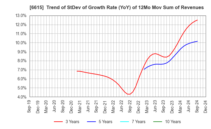 6615 UMC Electronics Co.,Ltd.: Trend of StDev of Growth Rate (YoY) of 12Mo Mov Sum of Revenues