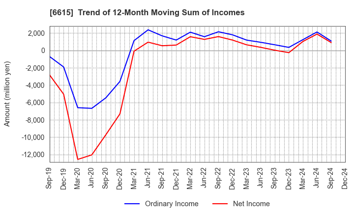 6615 UMC Electronics Co.,Ltd.: Trend of 12-Month Moving Sum of Incomes