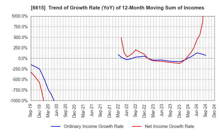 6615 UMC Electronics Co.,Ltd.: Trend of Growth Rate (YoY) of 12-Month Moving Sum of Incomes