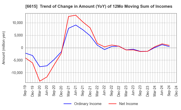 6615 UMC Electronics Co.,Ltd.: Trend of Change in Amount (YoY) of 12Mo Moving Sum of Incomes