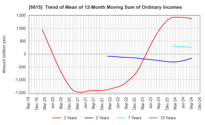 6615 UMC Electronics Co.,Ltd.: Trend of Mean of 12-Month Moving Sum of Ordinary Incomes