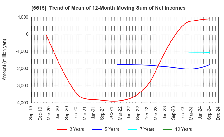 6615 UMC Electronics Co.,Ltd.: Trend of Mean of 12-Month Moving Sum of Net Incomes