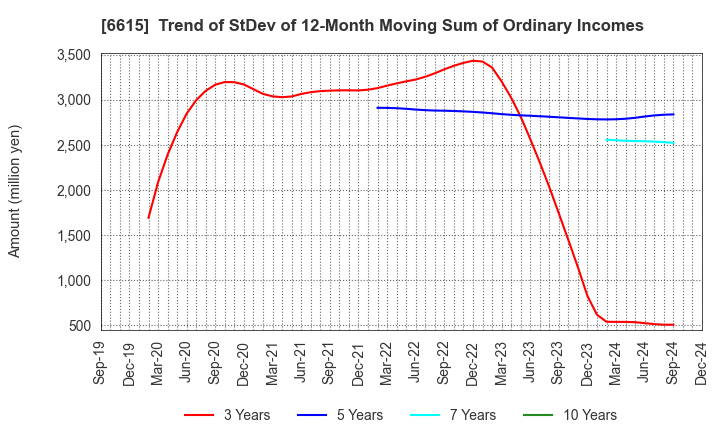 6615 UMC Electronics Co.,Ltd.: Trend of StDev of 12-Month Moving Sum of Ordinary Incomes