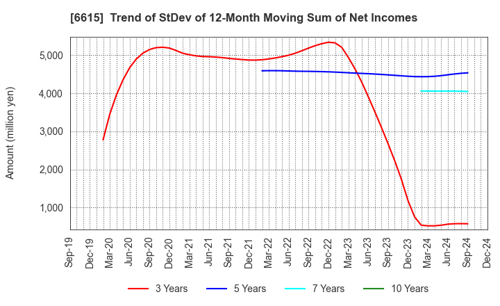 6615 UMC Electronics Co.,Ltd.: Trend of StDev of 12-Month Moving Sum of Net Incomes