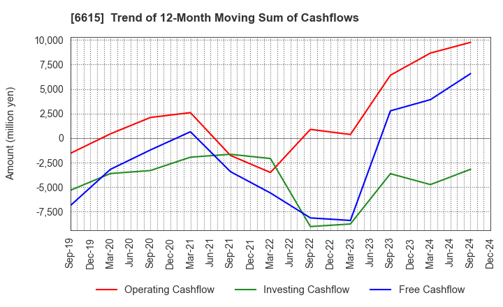 6615 UMC Electronics Co.,Ltd.: Trend of 12-Month Moving Sum of Cashflows