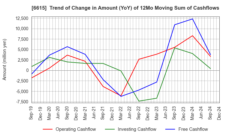 6615 UMC Electronics Co.,Ltd.: Trend of Change in Amount (YoY) of 12Mo Moving Sum of Cashflows