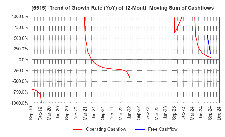 6615 UMC Electronics Co.,Ltd.: Trend of Growth Rate (YoY) of 12-Month Moving Sum of Cashflows