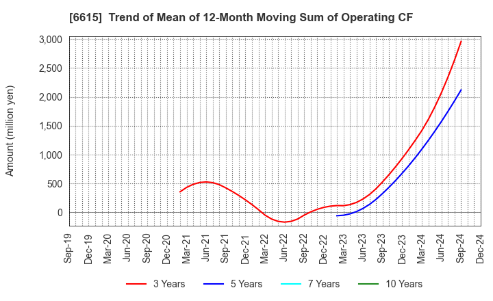 6615 UMC Electronics Co.,Ltd.: Trend of Mean of 12-Month Moving Sum of Operating CF