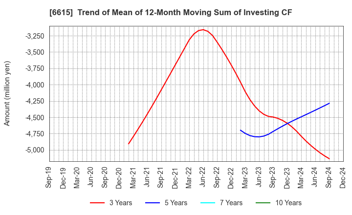 6615 UMC Electronics Co.,Ltd.: Trend of Mean of 12-Month Moving Sum of Investing CF