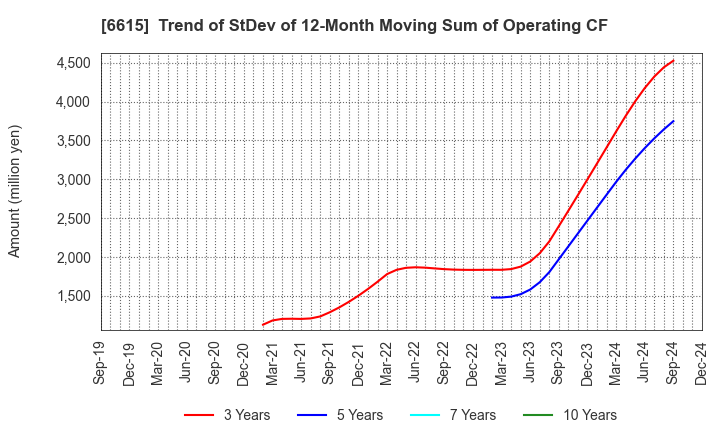 6615 UMC Electronics Co.,Ltd.: Trend of StDev of 12-Month Moving Sum of Operating CF