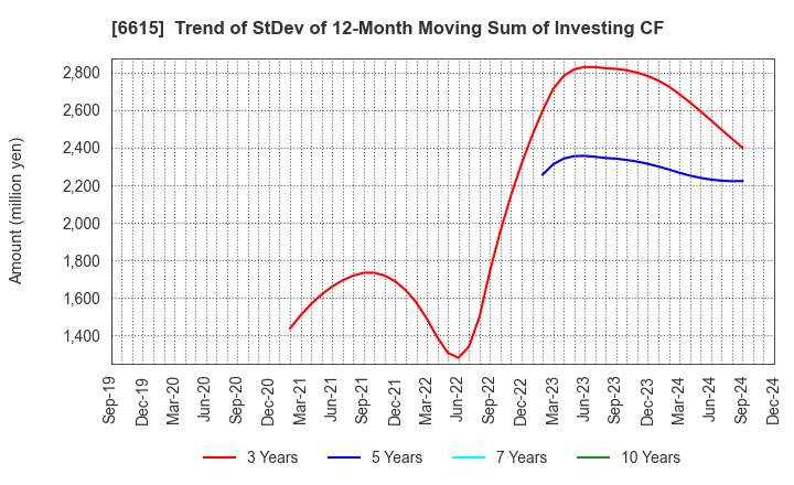 6615 UMC Electronics Co.,Ltd.: Trend of StDev of 12-Month Moving Sum of Investing CF